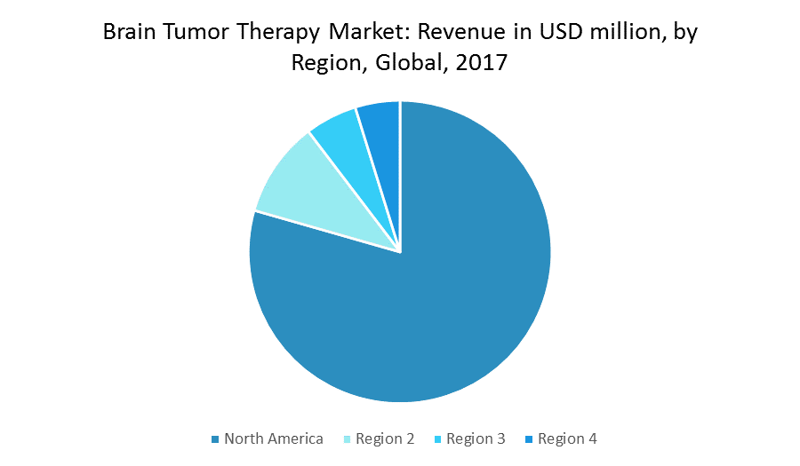 Brain Tumor Therapeutics Market Is Expected To Grow 11 CAGR till 2023
